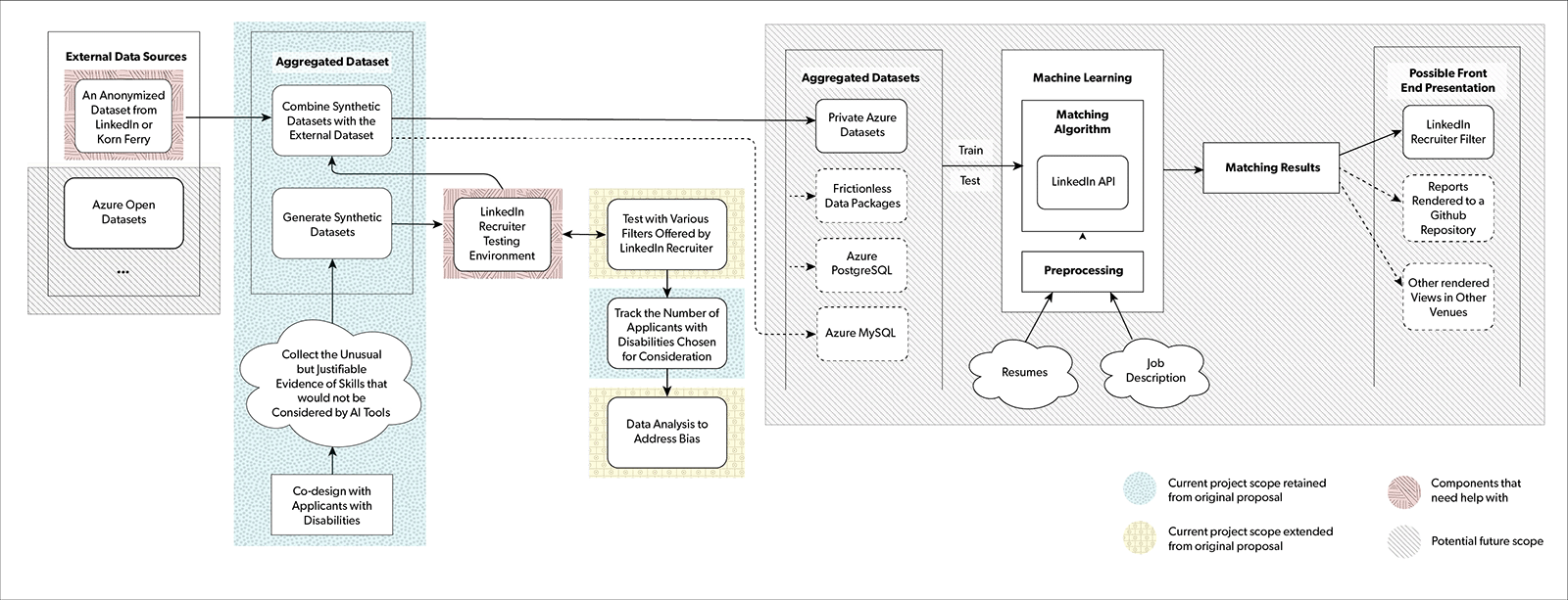 Project Architecture described below in detail. External data sources are aggregated to from synthetic data sets that will be tested with LinkedIn Recruiter.